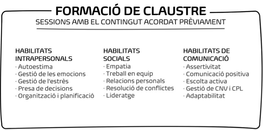 Esquema de la formació de claustre